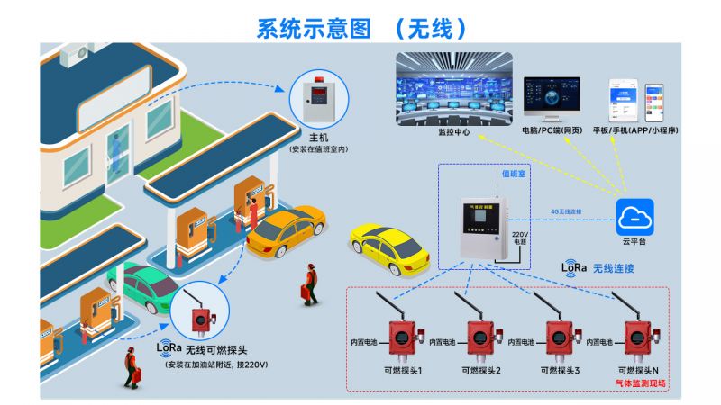 加油站手機(jī)支付-可燃?xì)怏w檢測解決方案